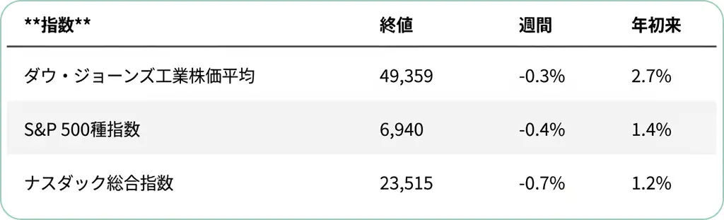 主要株価指数の終値・週間騰落率・年初来騰落率を示す表